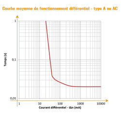 Interrupteur diff&eacute;rentiel 1 P + N 63A type AC